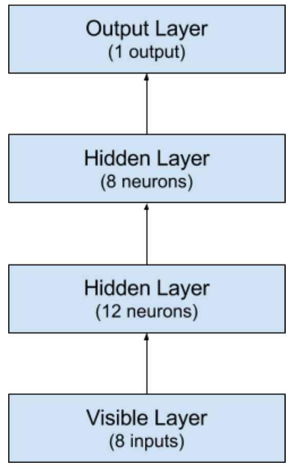 7.1 神经网络结构