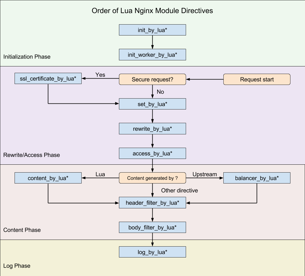 Lua Nginx 指令